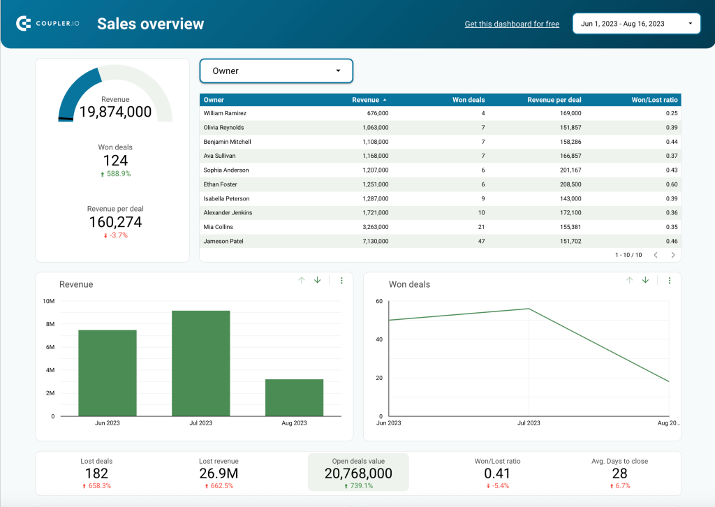 14. 12. Build revenue dashboard with template 6