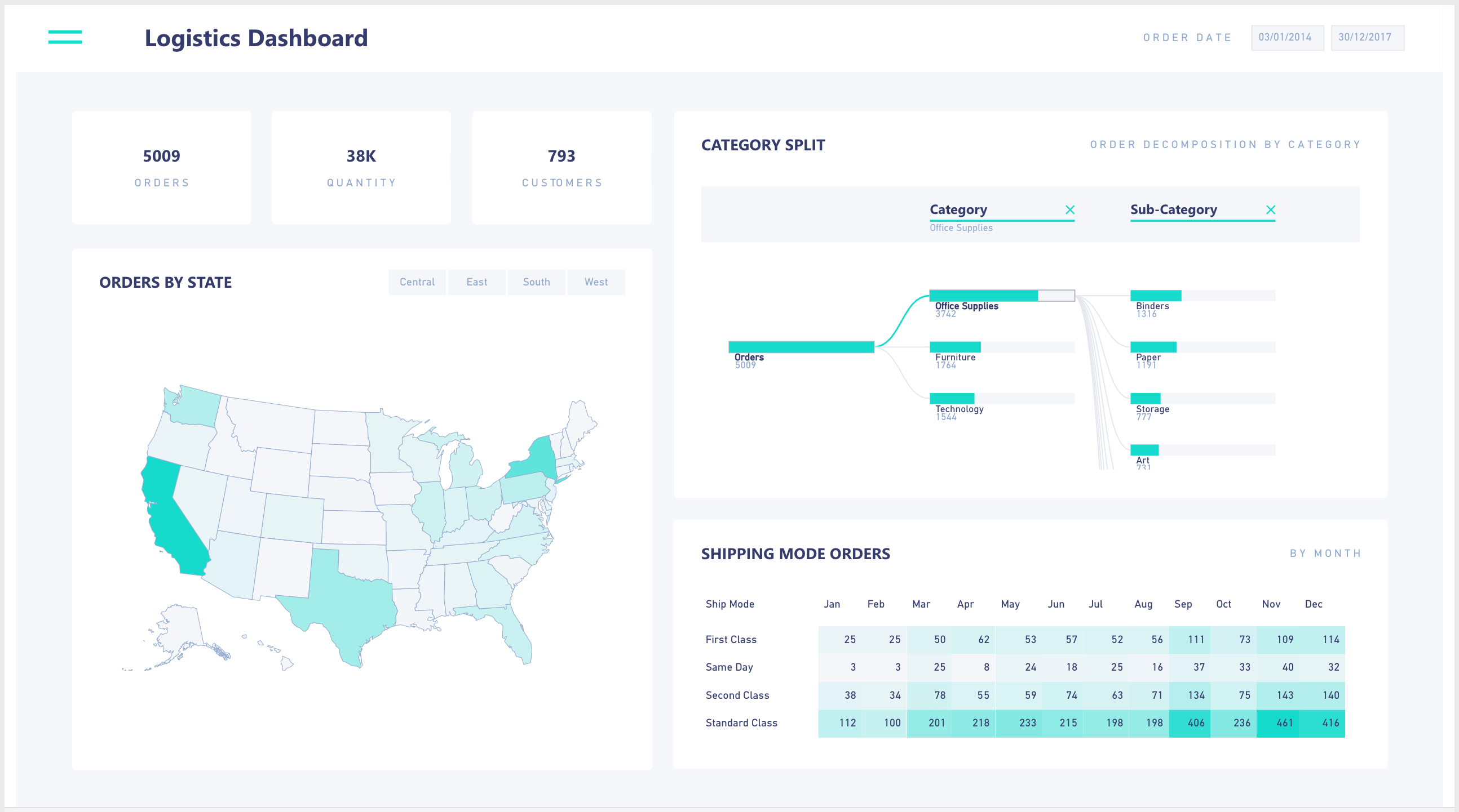 Power BI Logistik-Dashboard