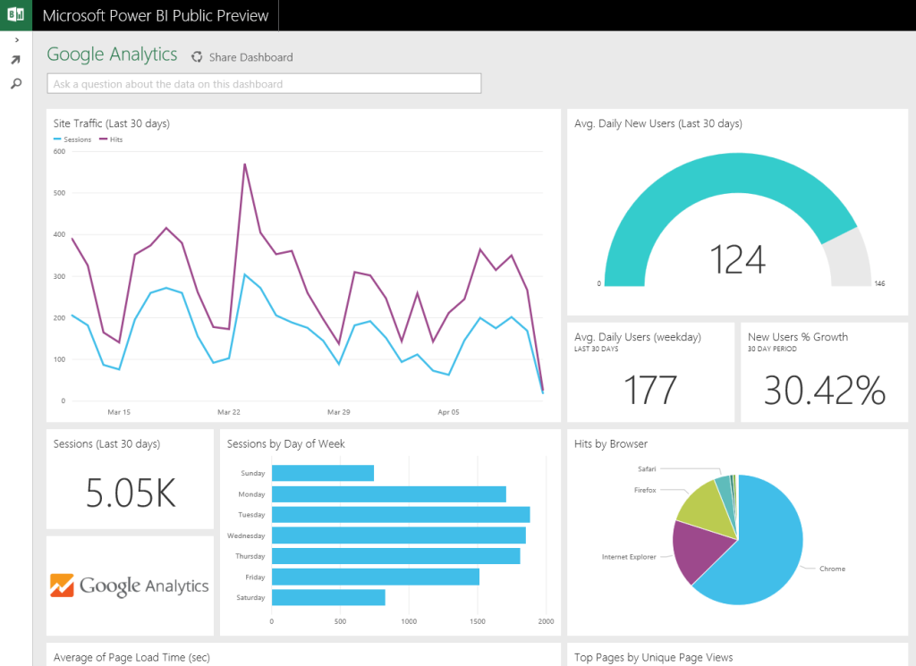 Google Analytics Power BI dashboard