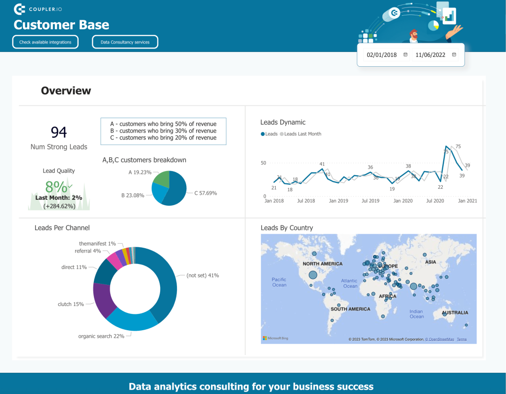 Sales Lead Overview dashboard in Power Bi