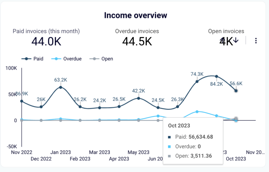 22. Income overview