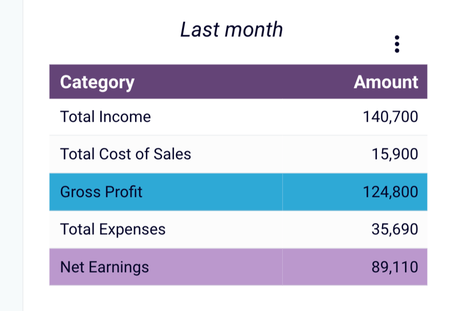 23. Profit and Loss