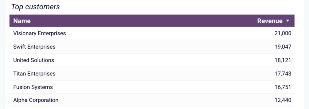 25. Top customers