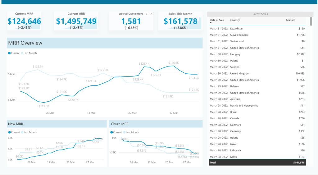 KPI dashboard in Power BI