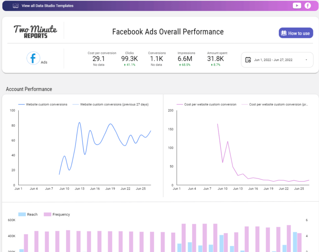 Facebook Ads dashboard template by TMR
