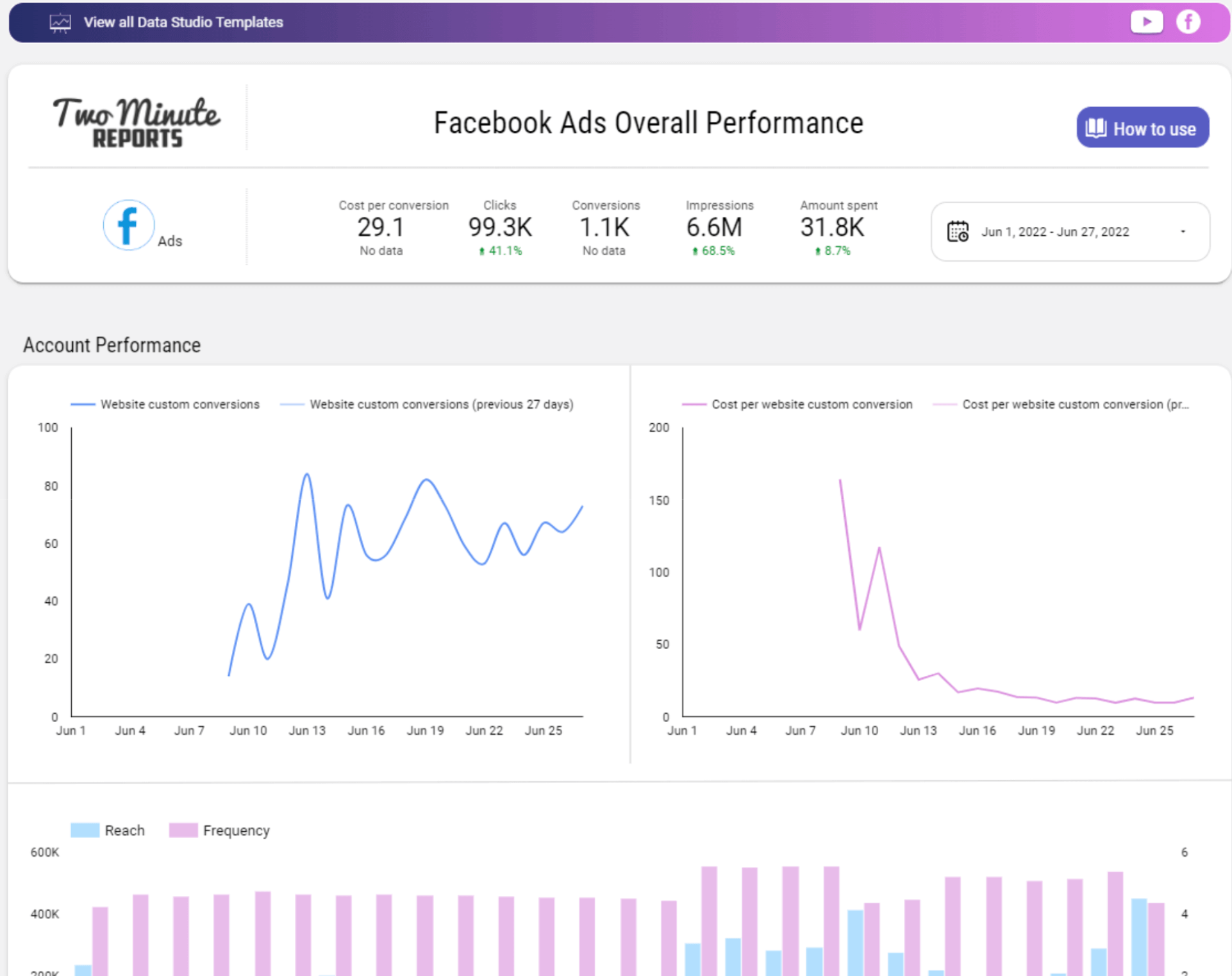 Template de dashboard do Facebook Ads da TMR