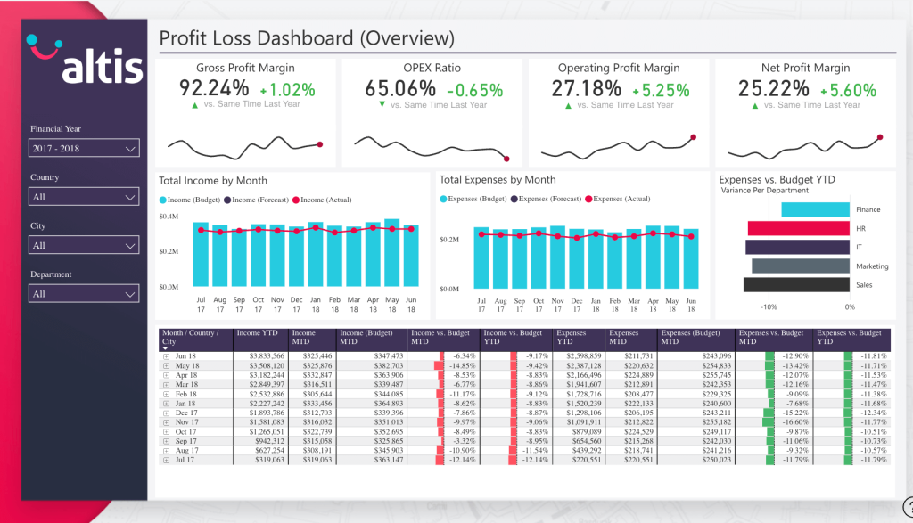 Power BI financial dashboard