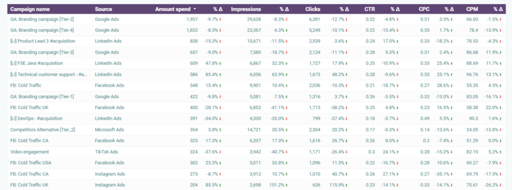 5.ppc dashboard drill down