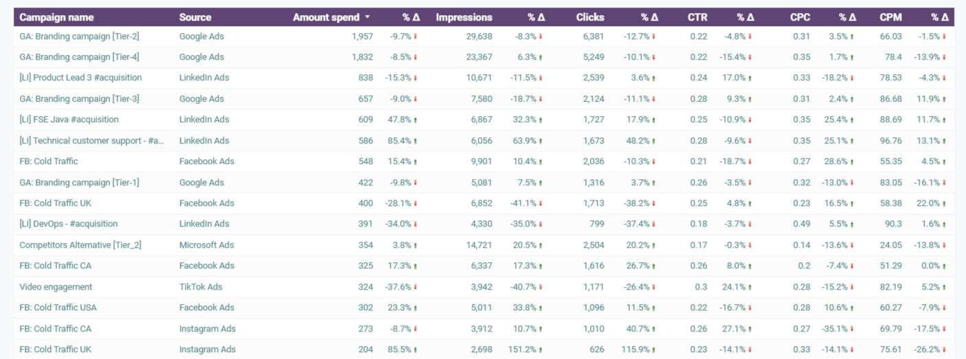 Desglose del cuadro de mandos de PPC