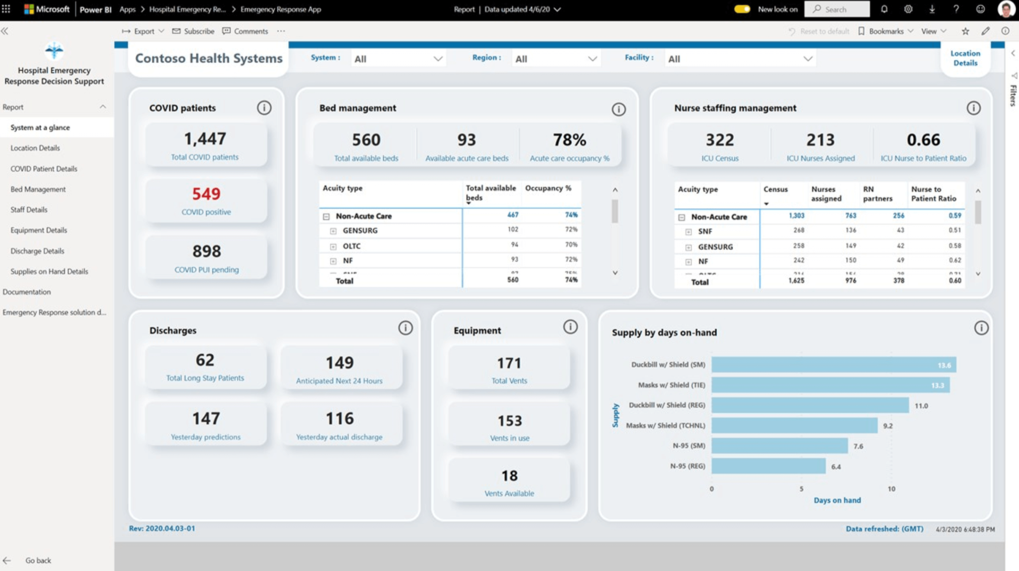 Cuadro de mando sanitario de Power BI