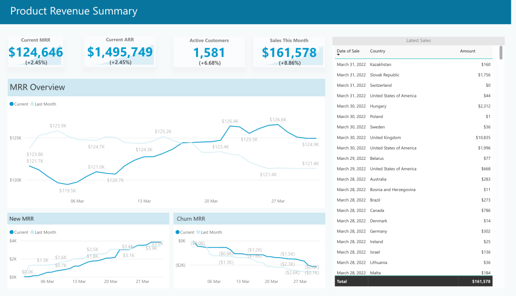 Revenue dashboard example