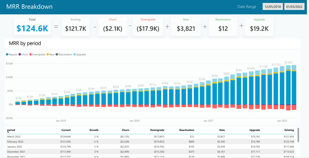 Monthly recurring revenue breakdown dashboard