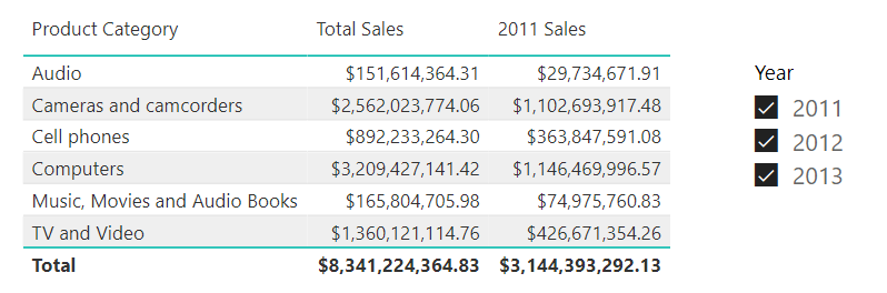 Figure 3.2. Displaying the total sales for 2011