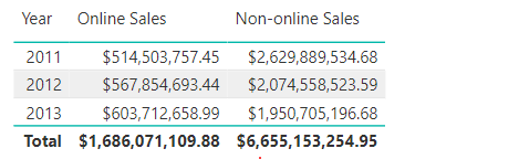 Figure 9.1.1. How to use CALCULATE in Power BI to compare sales based on store types
