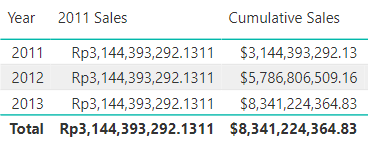 Figure 9.2.1. Adding Commulative Sales measure