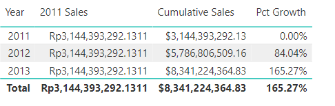 Figure 9.2.2. Adding Pct Growth measure
