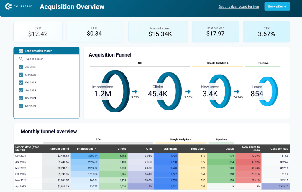 pipedrive customer acquisition dashboard