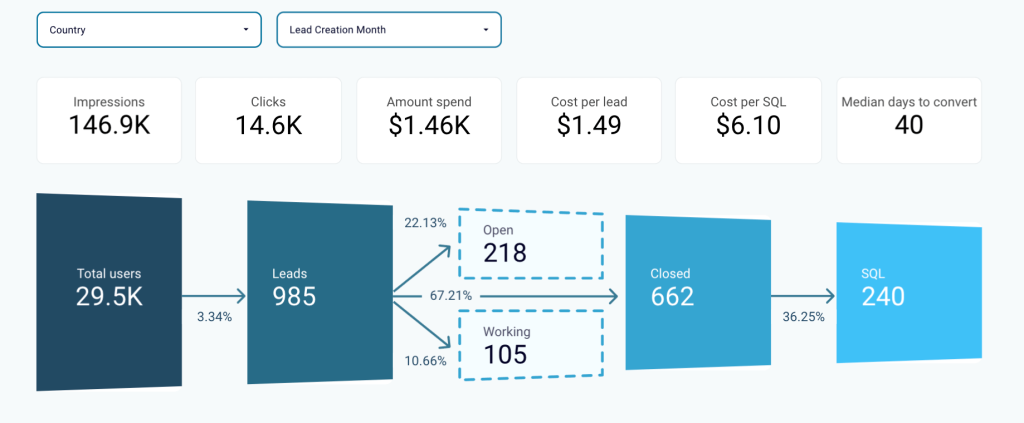 1 sales analysis funnel report