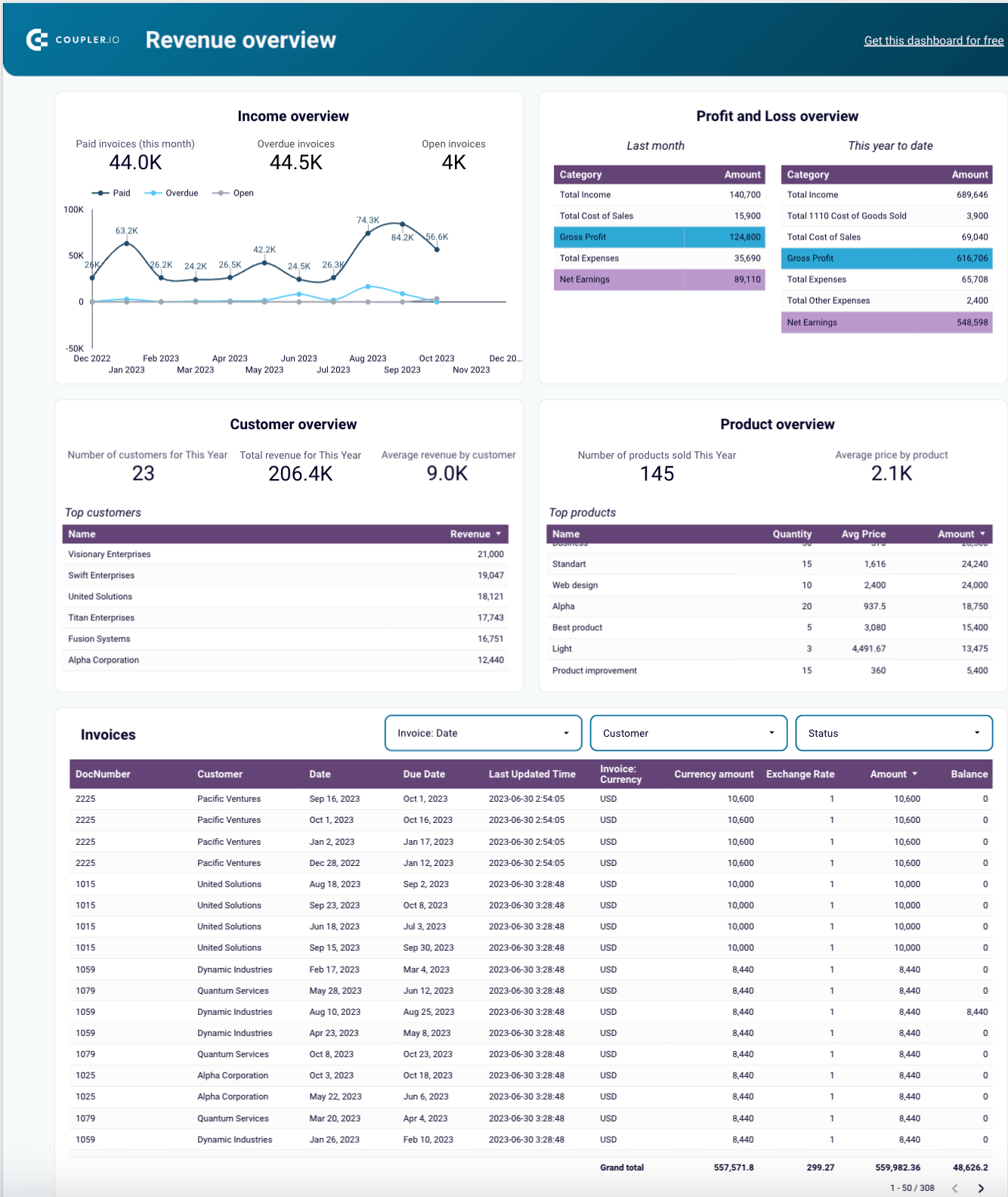 CFO Revenue Financial Dashboard Template for QuickBooks in Looker Studio