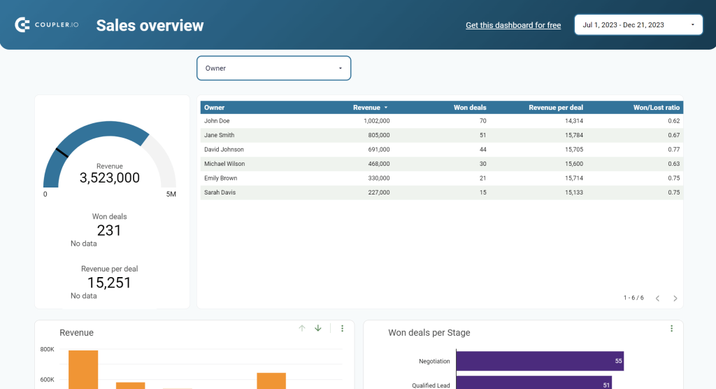 1.Sales dashboard for Pipedrive HubSpot Coupler.io