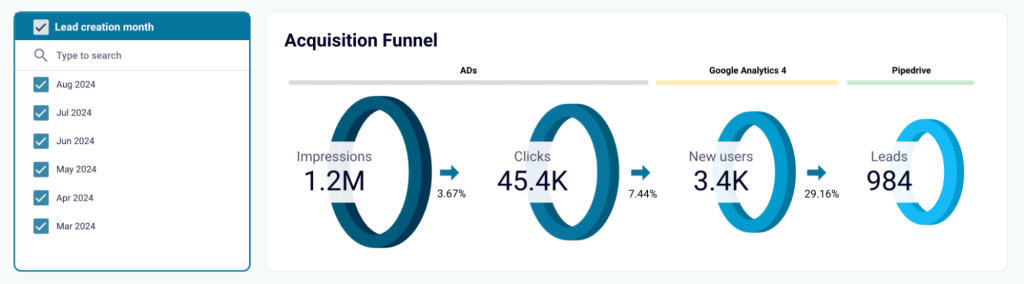 10 acquisition funnel sales analysis