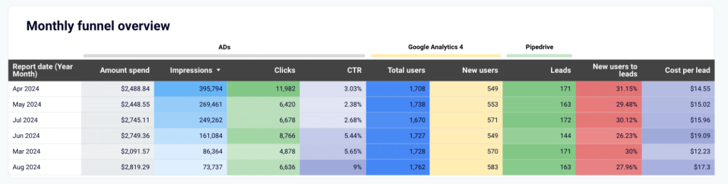 11 monthly funnel analysis sales