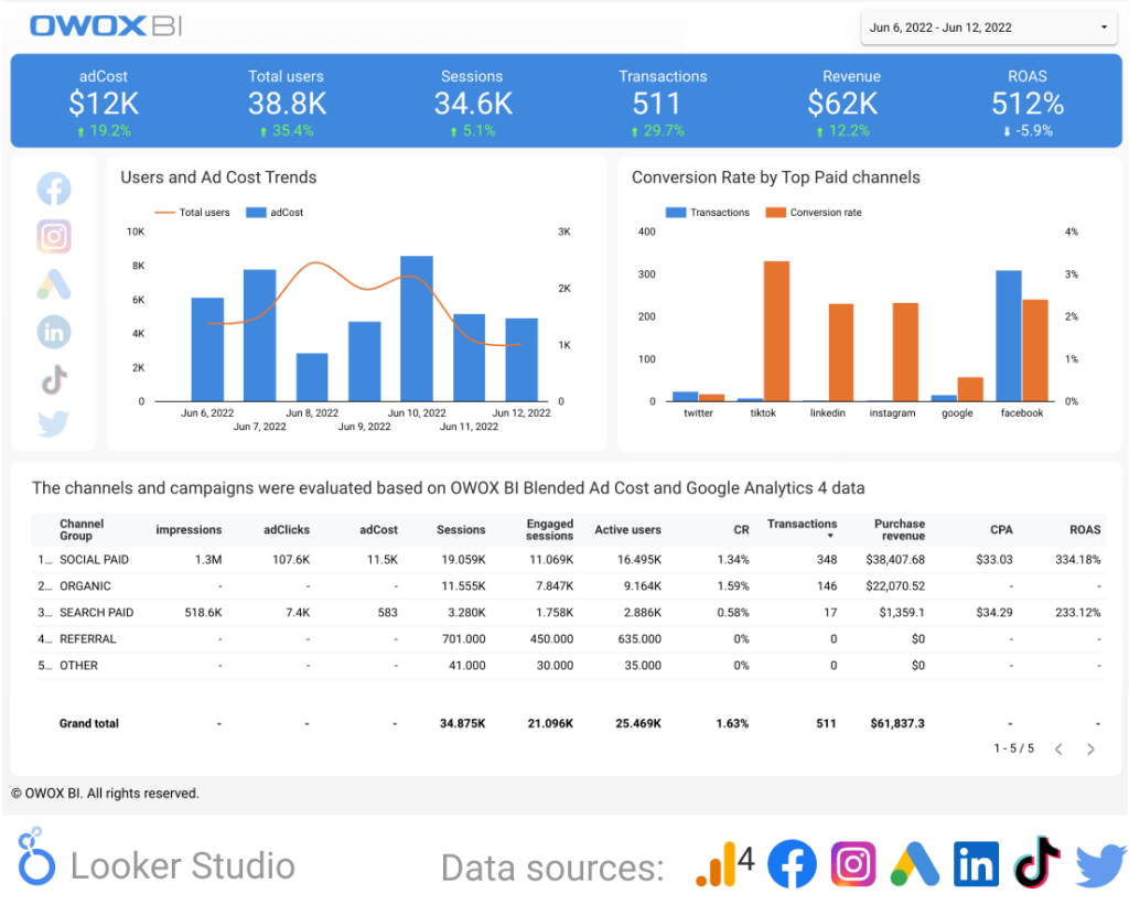 Web analytics dashboard by Owox