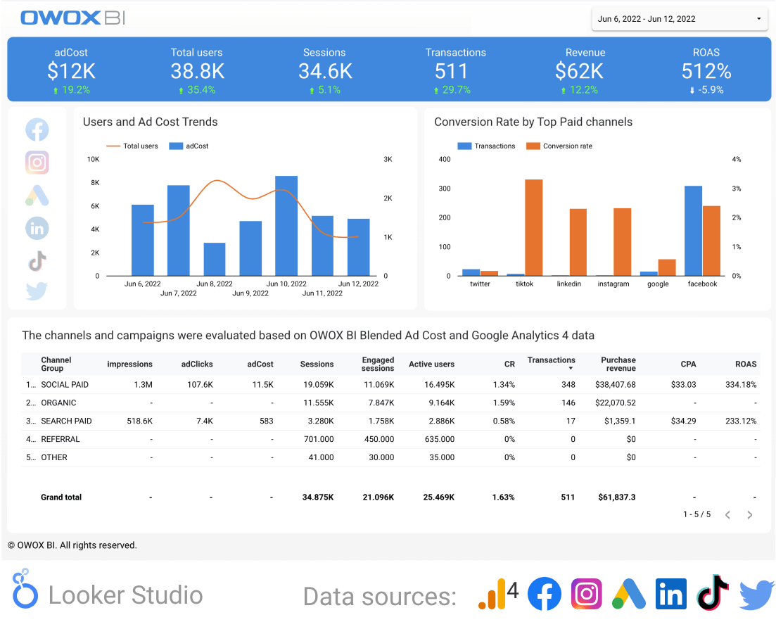 Tableau de bord d'analyse web par Owox