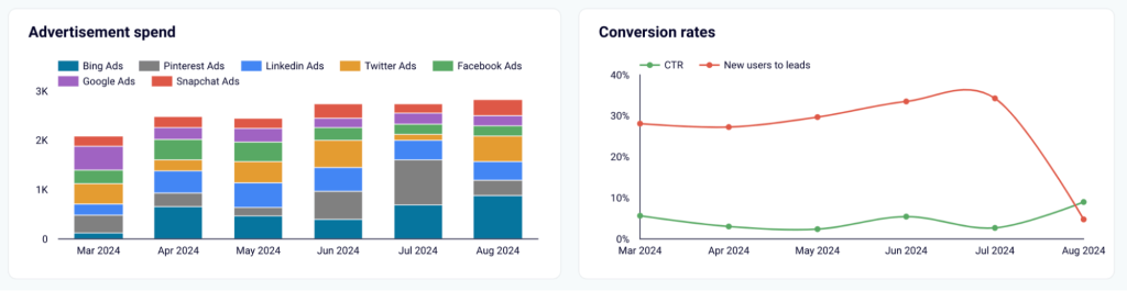12 spend conversion rate sales analytics acquisition channels