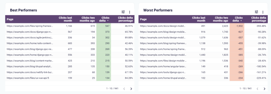 12 worst performing urls