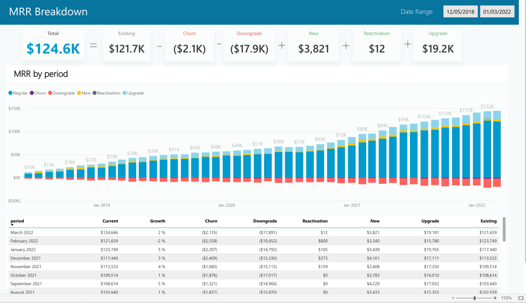 MRR breakdown dashboard