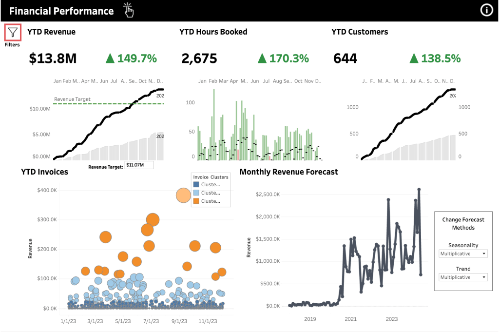 Financial performance dashboard in Tableau