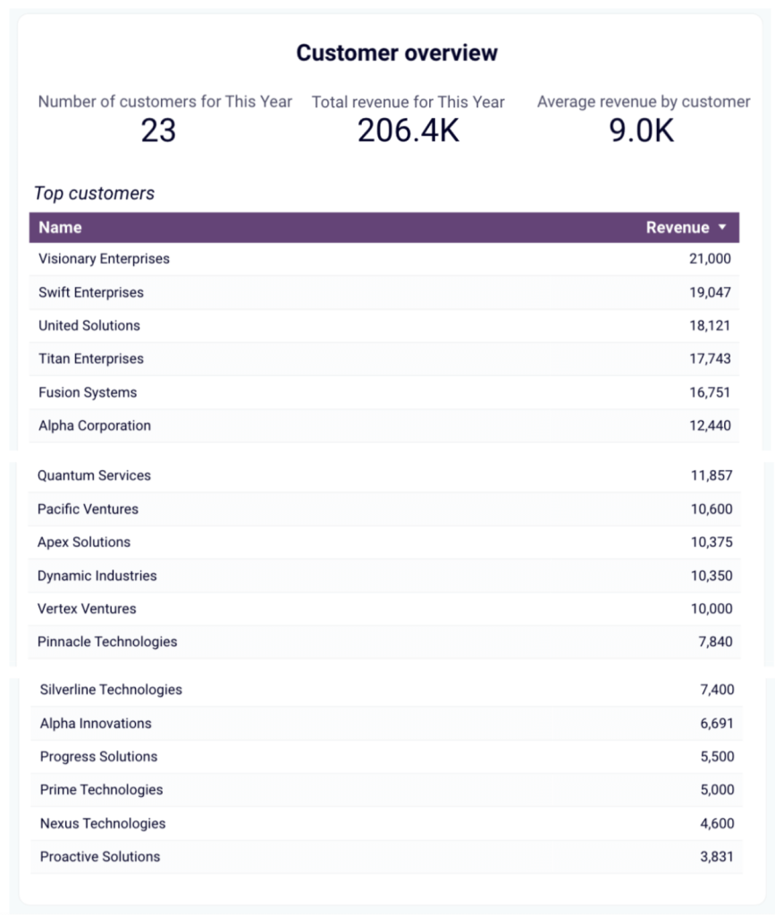 16. Analyzing a customer data to improve strategy