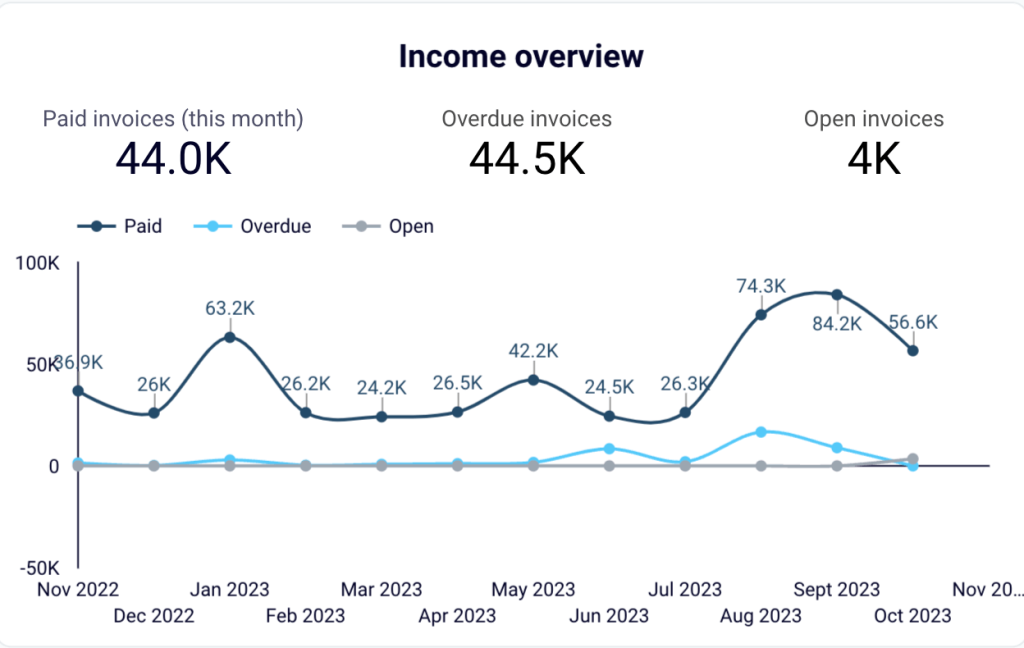 CFO financial dashboard template for QuickBooks in Looker Studio - income overview financial report