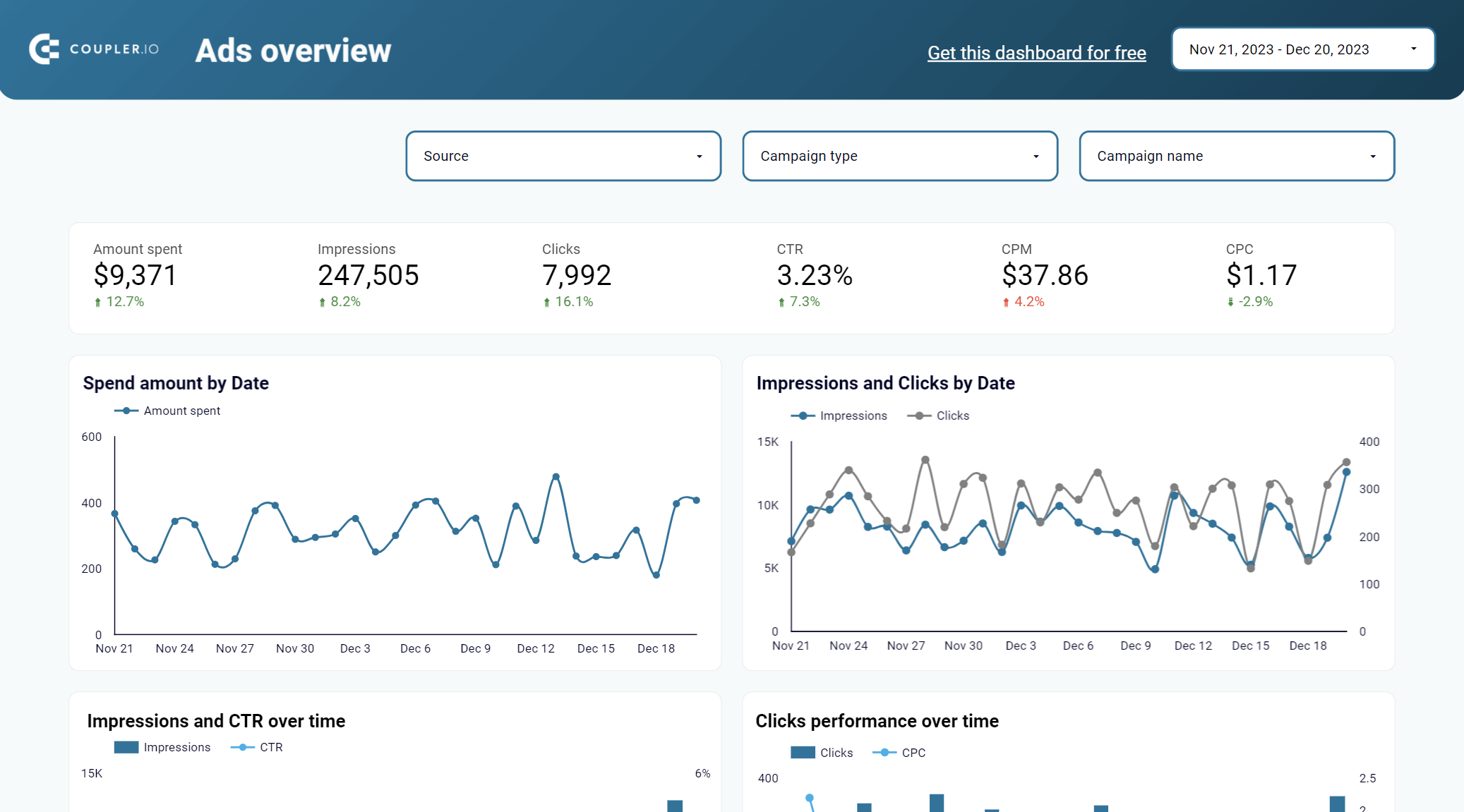PPC Multi Channel Report template in Looker Studio
