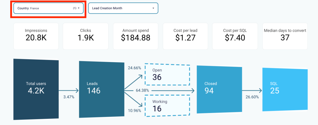 2 sales analysis funnel report country