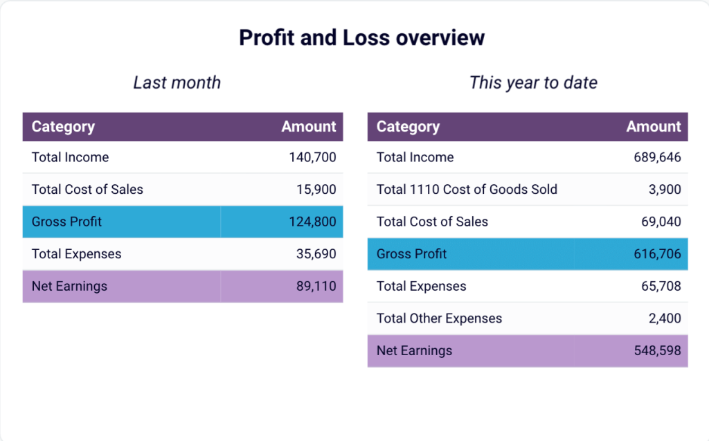 CFO financial dashboard template for QuickBooks in Looker Studio - profit loss overview financial report