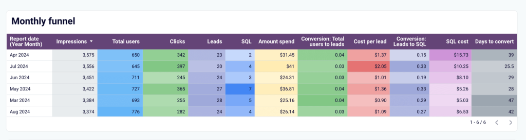 3 sales analysis funnel report monthly