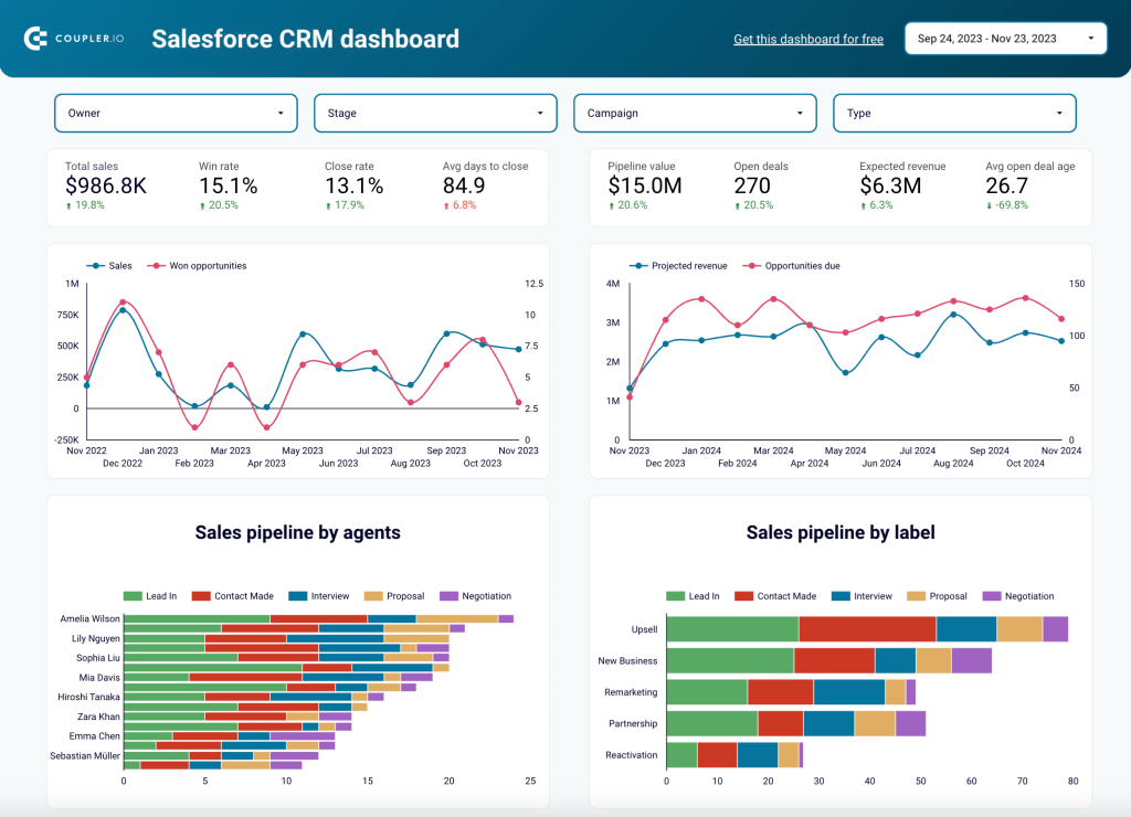CRM dashboard for Salesforce in Looker Studio