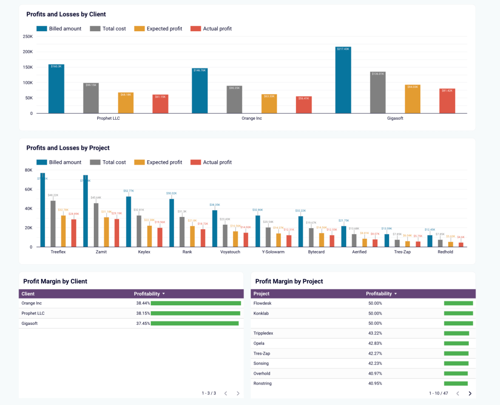 Harvest time tracking dashboard template in Looker Studio - profits and losses