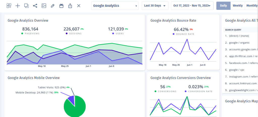 Google Analytics dashboard by Cyfe