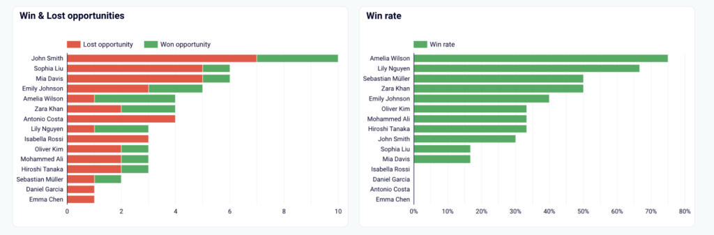 6 win lost opportunities team performance sales analysis