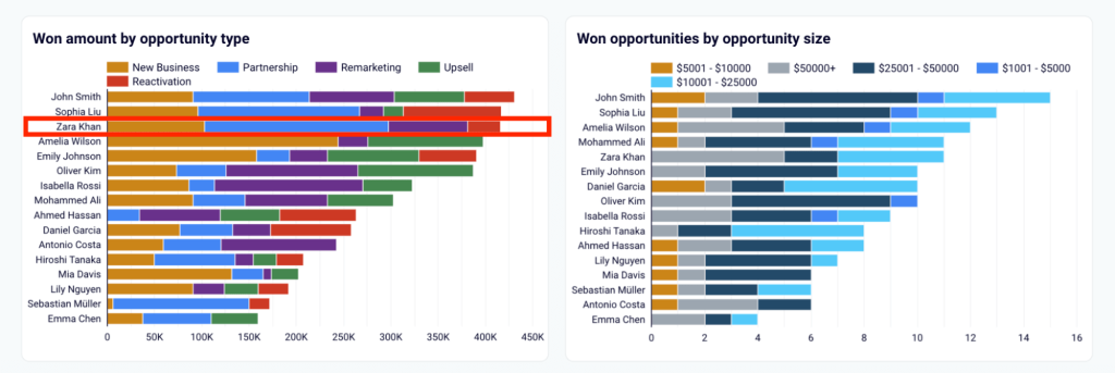 7 won amount opportunity type sales analysis