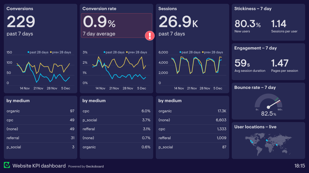 Web analytics dashboard by Geckoboard
