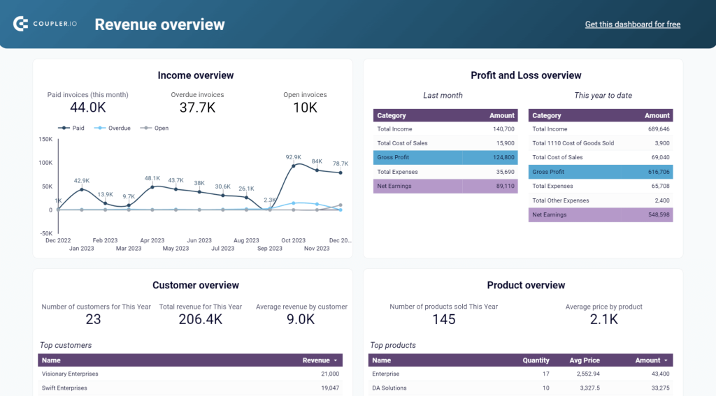 Looker Studio Revenue report template for QuickBooks