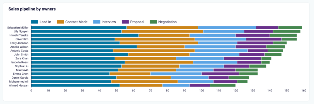 8 sales pipeline by owner sales analysis