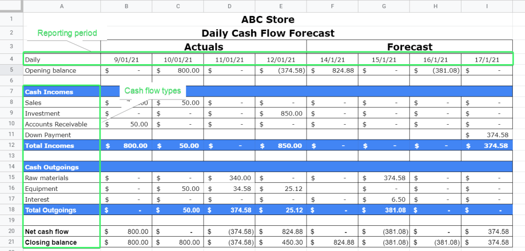 Daily cashflow forecast dashboard template in Google Sheets