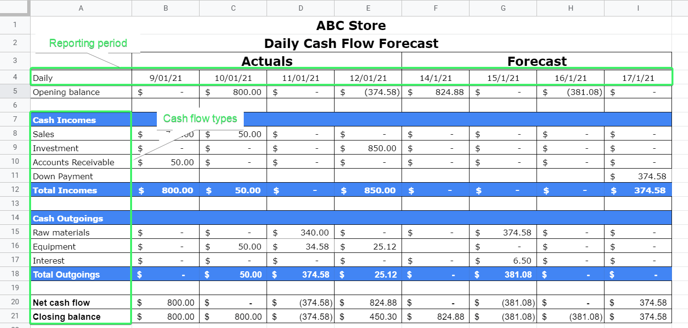 Daily cashflow forecast dashboard template in Google Sheets
