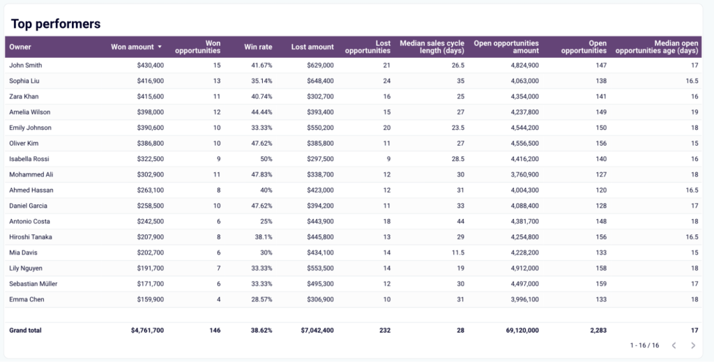 9 top performers sales reps sales analysis