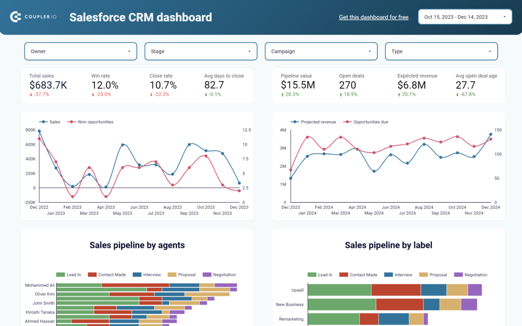Salesforce CRM dashboard marketing dashboard template in Looker Studio